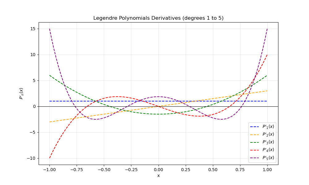 Legendre Derivatives Family