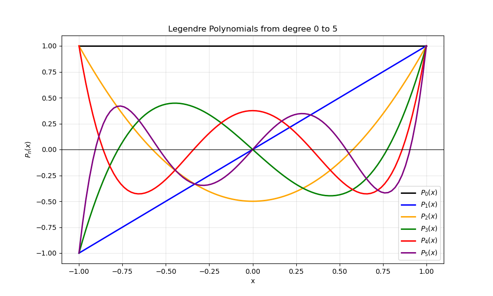 Legendre Polynomials Family