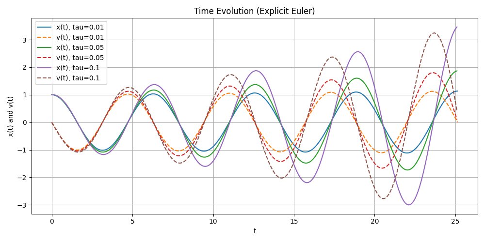 Plot 1 : Time Evolution