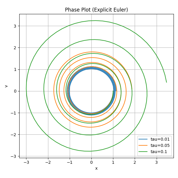 Plot 2 : Phase Plots