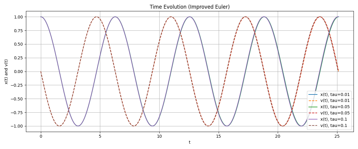 Plot 1 : Time Evolution