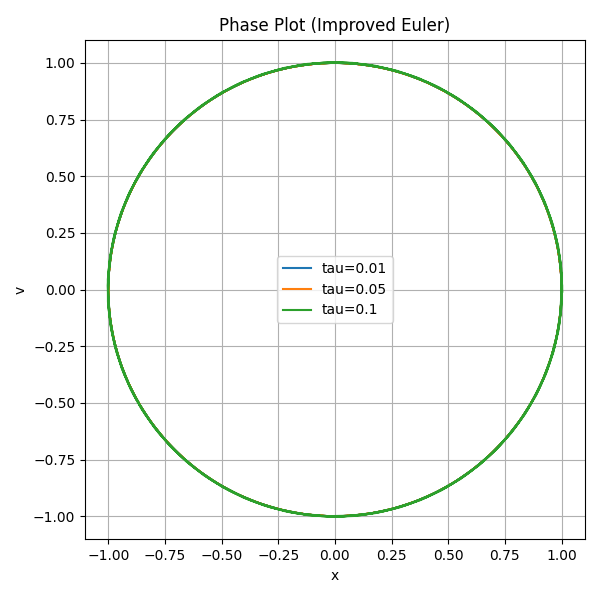 Plot 2 : Phase Plots