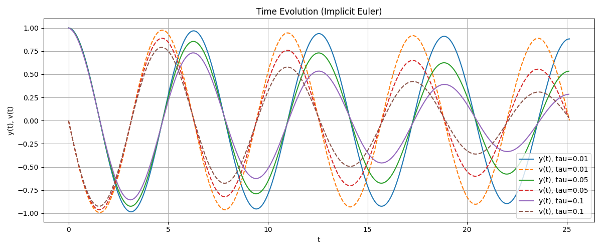 Plot 5 : Time Evolution