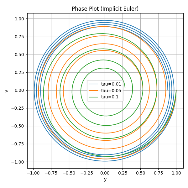 Plot 6 : Phase Plots