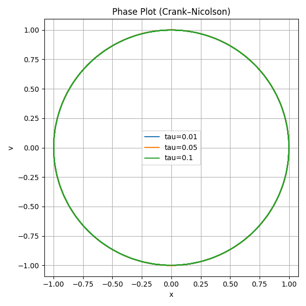 Plot 8 : Phase Plots